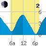 Troy tide chart for Wednesday, June 2, 2021