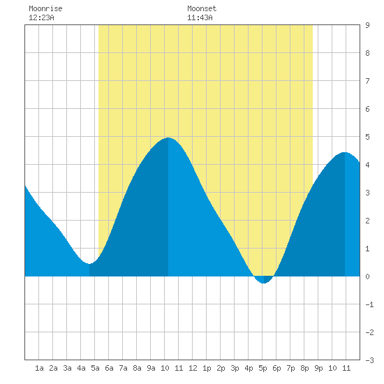 Troy tide chart for Wednesday, June 30, 2021