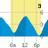 Troy tide chart for Thursday, June 3, 2021