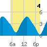Troy tide chart for Friday, June 4, 2021
