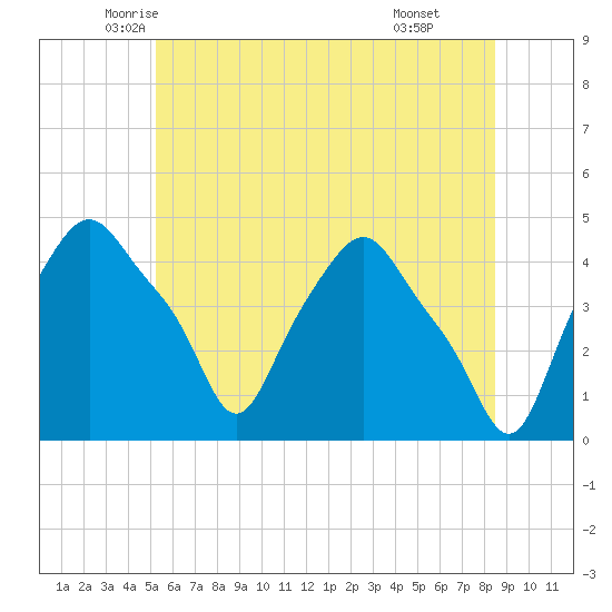Troy tide chart for Saturday, June 5, 2021