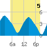 Troy tide chart for Saturday, June 5, 2021