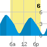 Troy tide chart for Sunday, June 6, 2021