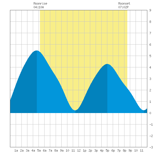 Troy tide chart for Tuesday, June 8, 2021