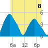 Troy tide chart for Tuesday, June 8, 2021