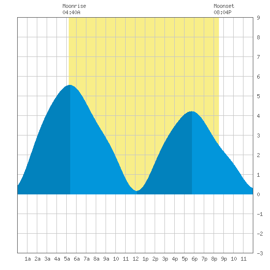 Troy tide chart for Wednesday, June 9, 2021