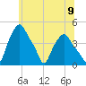 Troy tide chart for Wednesday, June 9, 2021