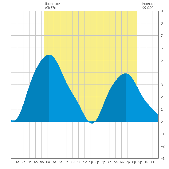 Troy tide chart for Saturday, July 10, 2021