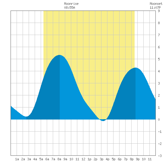 Troy tide chart for Tuesday, July 13, 2021