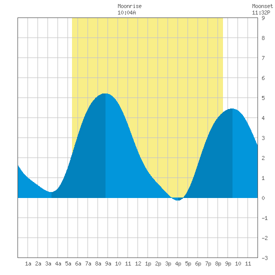 Troy tide chart for Wednesday, July 14, 2021