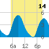 Troy tide chart for Wednesday, July 14, 2021