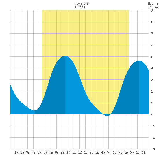 Troy tide chart for Thursday, July 15, 2021