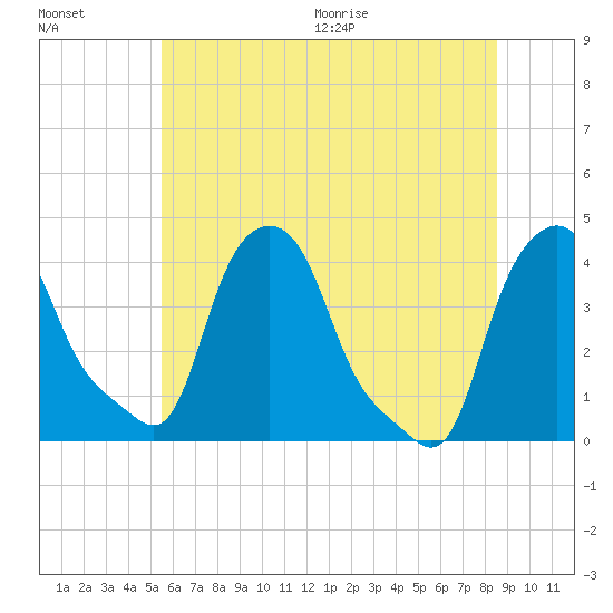 Troy tide chart for Friday, July 16, 2021