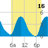 Troy tide chart for Friday, July 16, 2021