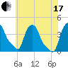 Troy tide chart for Saturday, July 17, 2021