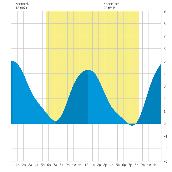 Troy tide chart for Sunday, July 18, 2021