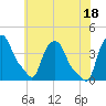 Troy tide chart for Sunday, July 18, 2021