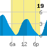 Troy tide chart for Monday, July 19, 2021