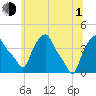 Troy tide chart for Thursday, July 1, 2021