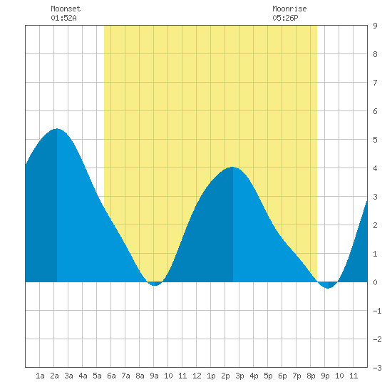 Troy tide chart for Tuesday, July 20, 2021
