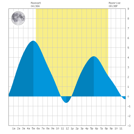 Troy tide chart for Friday, July 23, 2021