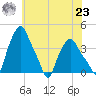 Troy tide chart for Friday, July 23, 2021
