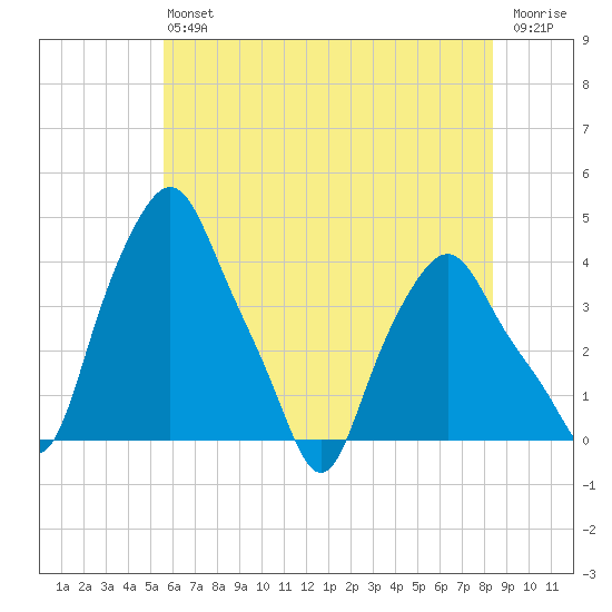 Troy tide chart for Saturday, July 24, 2021