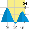 Troy tide chart for Saturday, July 24, 2021