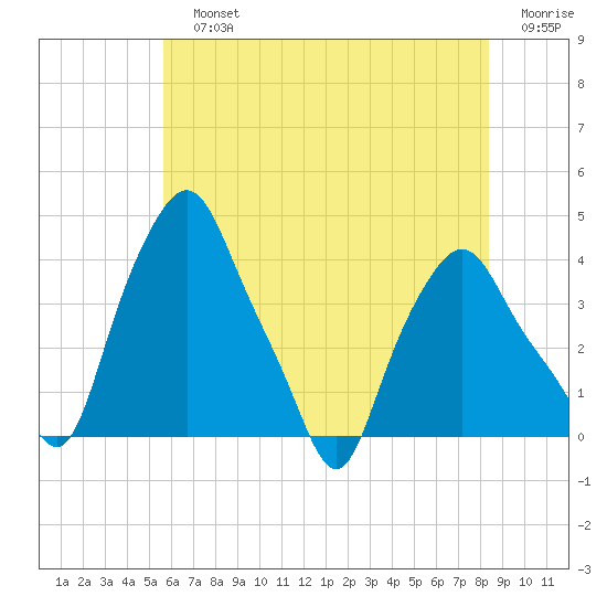 Troy tide chart for Sunday, July 25, 2021