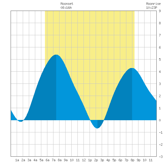 Troy tide chart for Monday, July 26, 2021