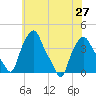 Troy tide chart for Tuesday, July 27, 2021