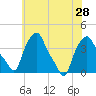 Troy tide chart for Wednesday, July 28, 2021