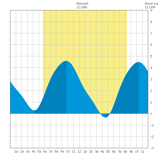 Troy tide chart for Thursday, July 29, 2021