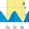Troy tide chart for Friday, July 2, 2021