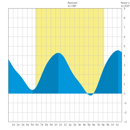 Troy tide chart for Friday, July 30, 2021