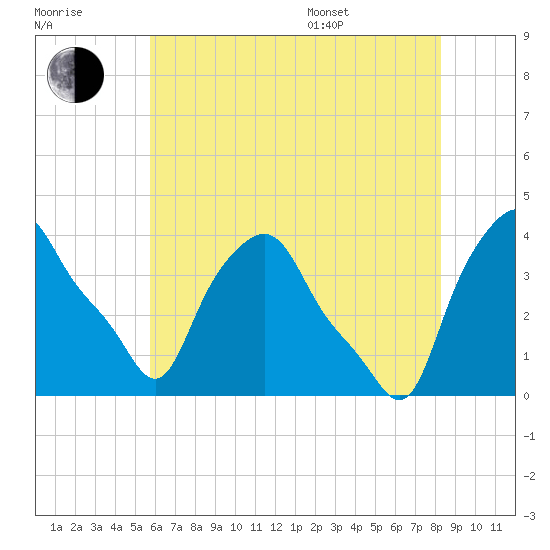 Troy tide chart for Saturday, July 31, 2021