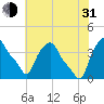 Troy tide chart for Saturday, July 31, 2021