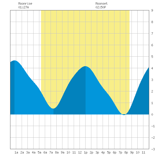 Troy tide chart for Saturday, July 3, 2021