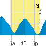 Troy tide chart for Saturday, July 3, 2021