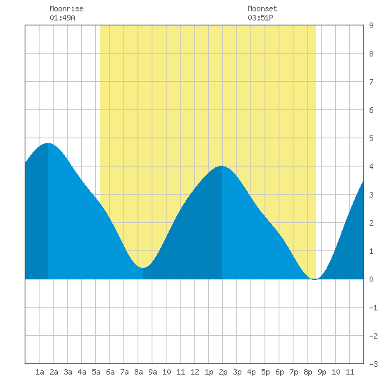 Troy tide chart for Sunday, July 4, 2021