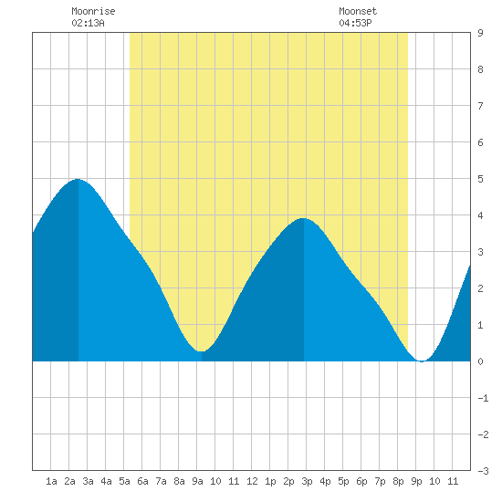 Troy tide chart for Monday, July 5, 2021