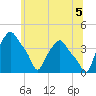 Troy tide chart for Monday, July 5, 2021