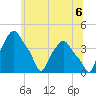 Troy tide chart for Tuesday, July 6, 2021
