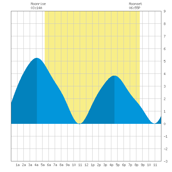 Troy tide chart for Wednesday, July 7, 2021
