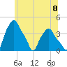 Troy tide chart for Thursday, July 8, 2021