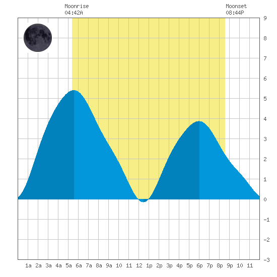 Troy tide chart for Friday, July 9, 2021