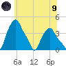 Troy tide chart for Friday, July 9, 2021