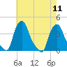 Troy tide chart for Wednesday, August 11, 2021