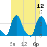Troy tide chart for Thursday, August 12, 2021