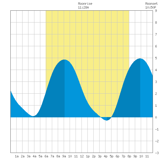Troy tide chart for Friday, August 13, 2021